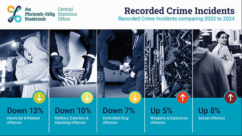 Crime in 2024: Burglaries, shoplifting and sexual offences increase as other crime drops Crime in 2024: Burglaries, shoplifting and sexual offences increase as other crime drops