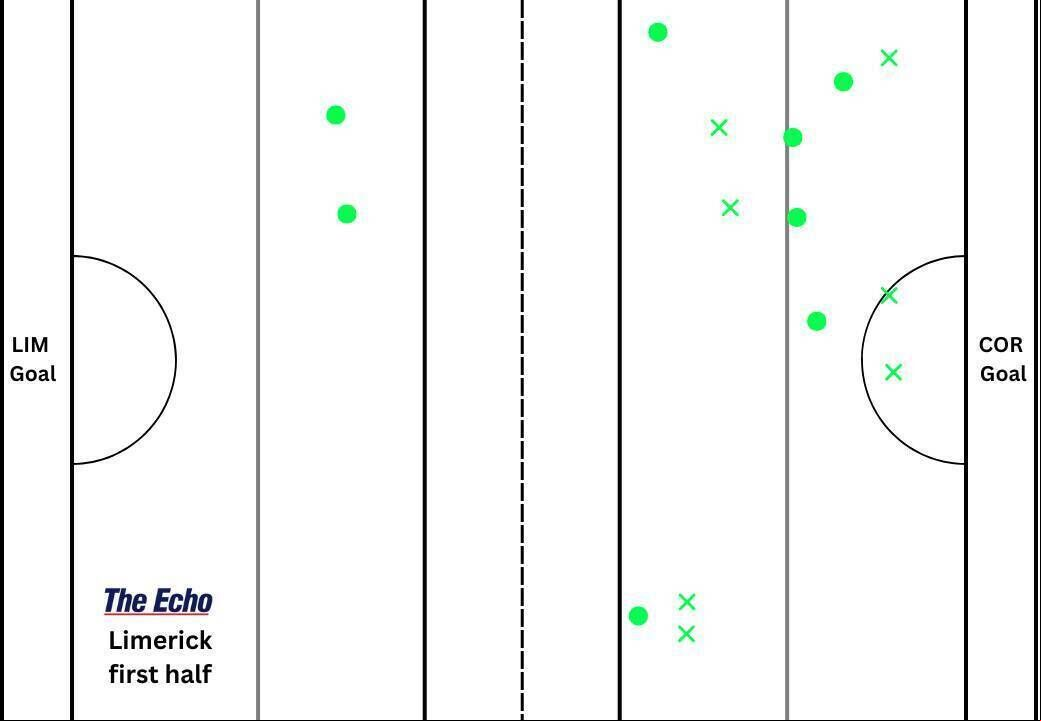 Limerick's puckout map from the first half. Limerick's puckout map from the first half.