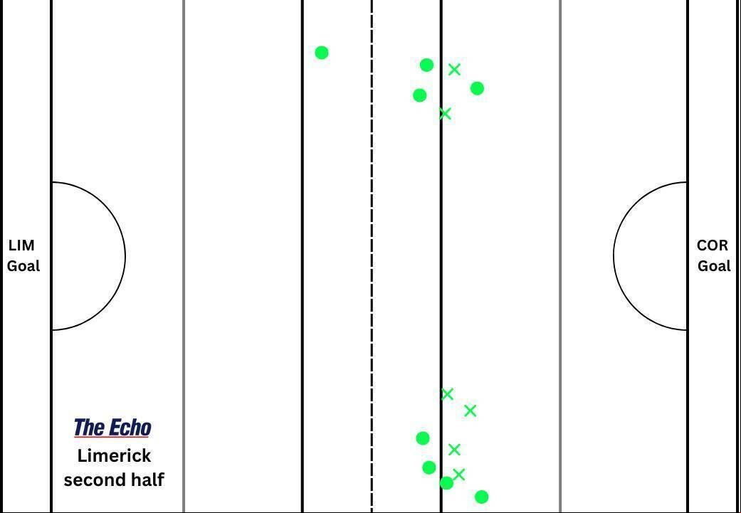 Limerick's puckout map from the second half. Limerick's puckout map from the second half.