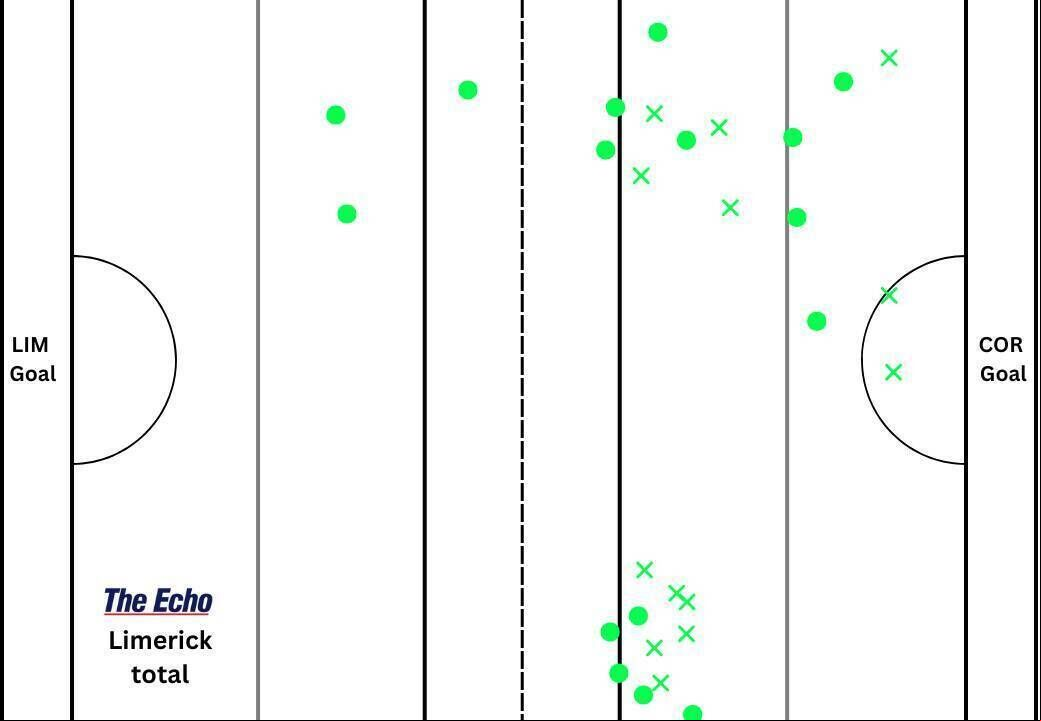 Limerick's puckout map against Cork. Limerick's puckout map against Cork.