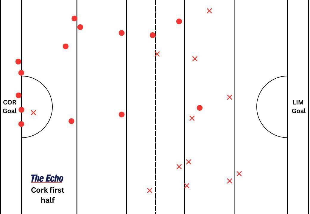 Cork's puckout map from the first half. Cork's puckout map from the first half.