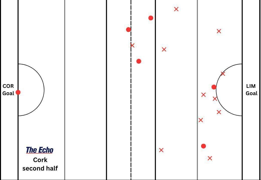 Cork's puckout map from the second half. Cork's puckout map from the second half.