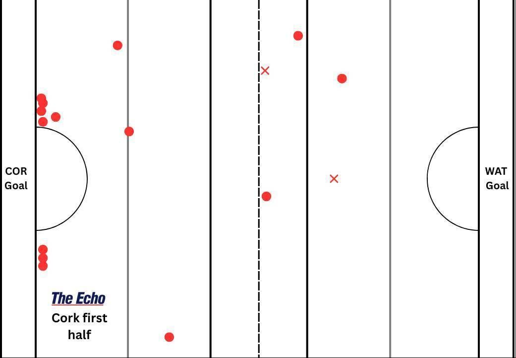 Cork's puckout map from the first half against Waterford. Cork's puckout map from the first half against Waterford.