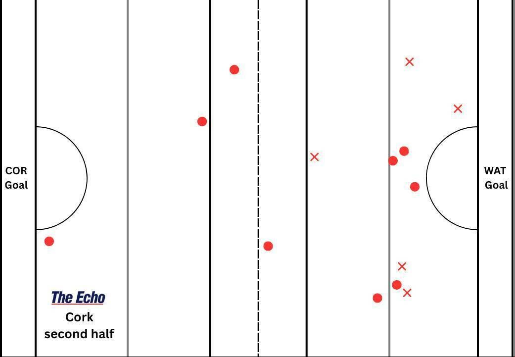 Cork's puckout map from the second half against Waterford. Cork's puckout map from the second half against Waterford.