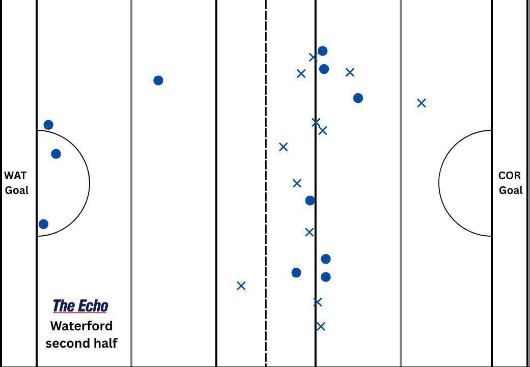 Waterford's puckout map from the second half against Cork. Waterford's puckout map from the second half against Cork.